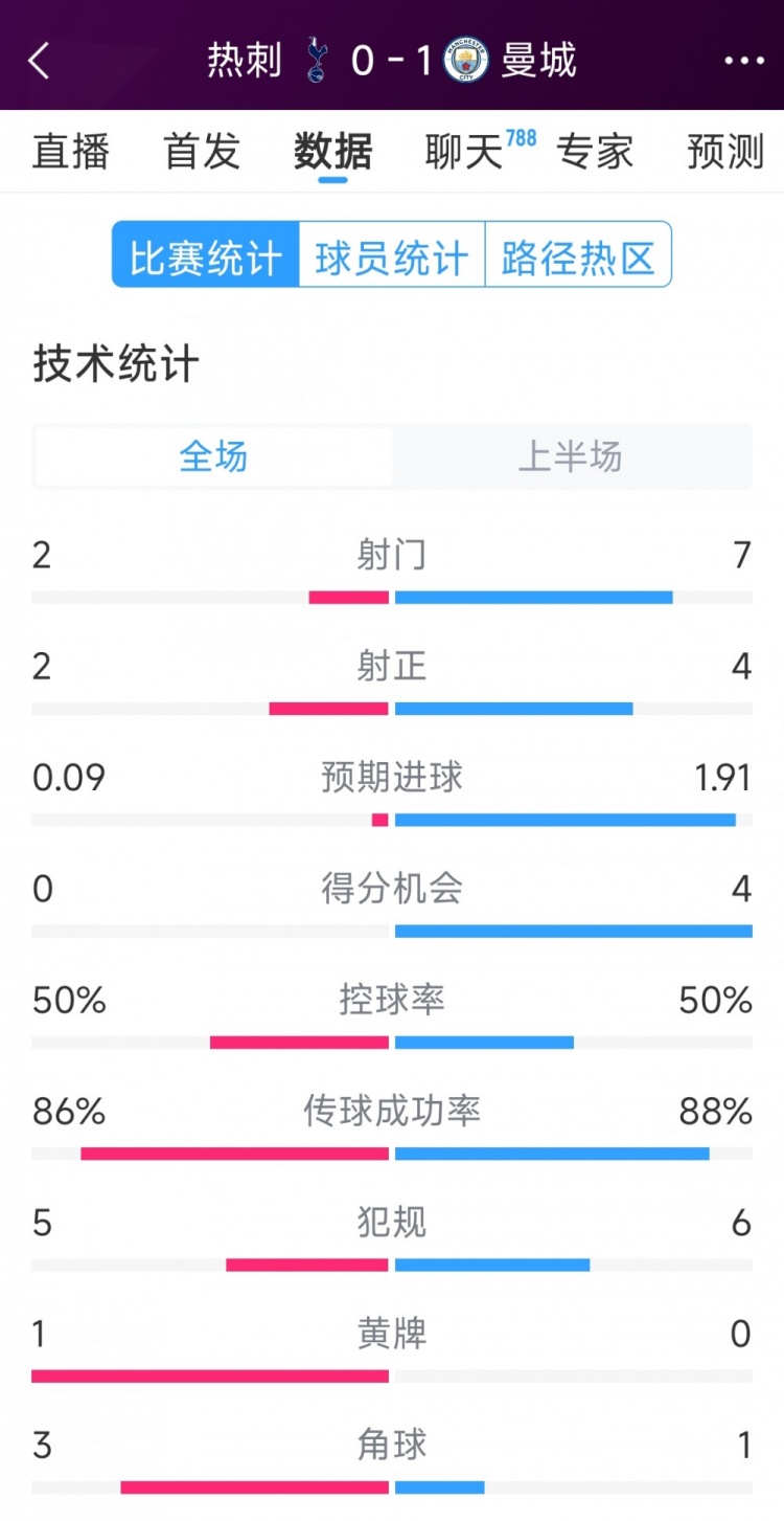  曼城vs熱刺半場(chǎng)數(shù)據(jù)：射門(mén)7-2，射正4-2，得分機(jī)會(huì)4-0