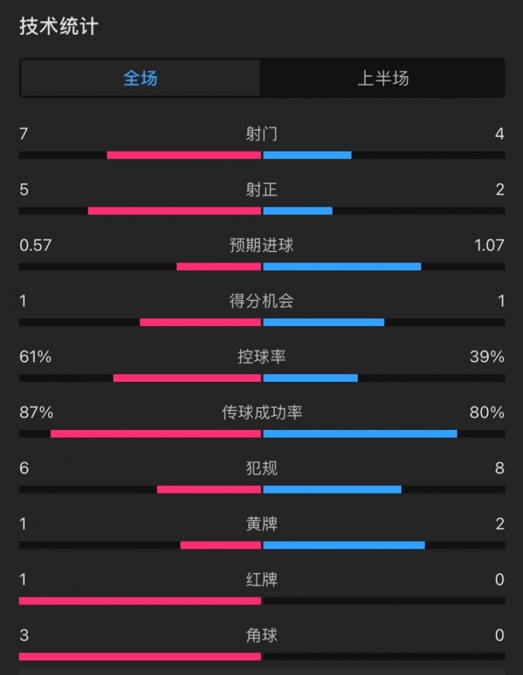  曼聯(lián)vs伊鎮(zhèn)半場數(shù)據(jù)：射門7-4，射正5-2，控球率61%-39%，角球3-0