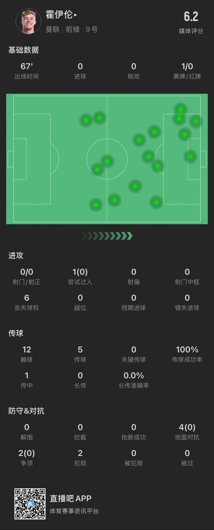  霍伊倫本場：射門關鍵傳球等數(shù)據(jù)掛零，6次對抗0成功，僅觸球12次