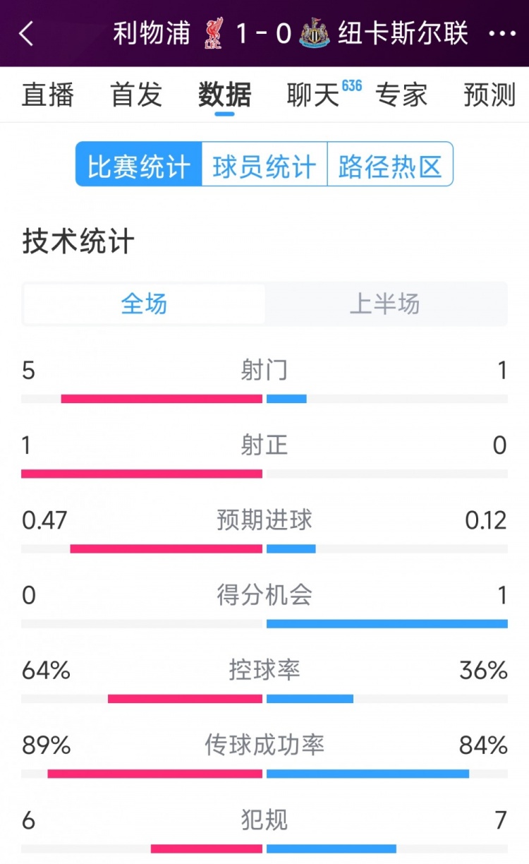  利物浦vs紐卡半場數(shù)據(jù)：射門5-1，射正1-0，得分機(jī)會0-1