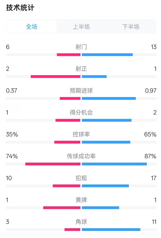  森林0-0阿森納全場數(shù)據(jù)：射門6-13，射正2-1，控球率35%-65%