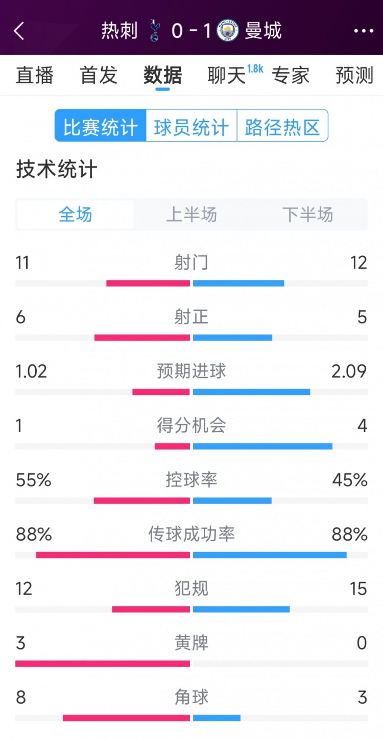  曼城1-0熱刺全場數(shù)據(jù)：射門12-11，射正5-6，得分機會4-2