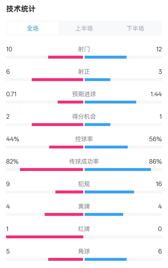  曼聯(lián)3-2伊鎮(zhèn)數(shù)據(jù)：射門10-12，射正6-3，控球率44%-56%，紅牌1-0