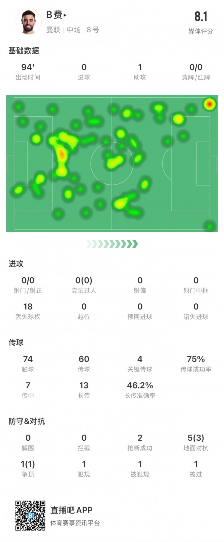  B費本場數(shù)據(jù)：1次助攻，4次關(guān)鍵傳球，14次長傳成功7次