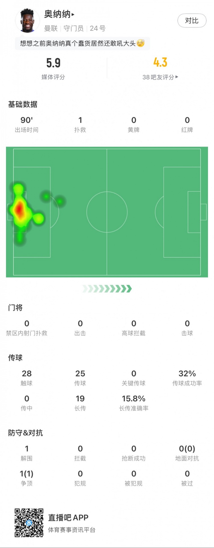  奧納納本場數(shù)據(jù)：1次撲救，19次長傳3次成功，只獲評5.9分