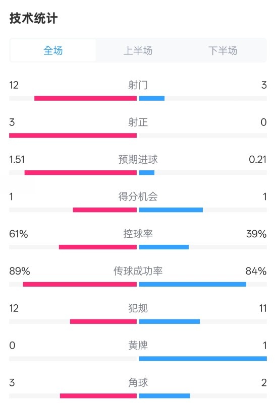  利物浦2-0紐卡全場(chǎng)數(shù)據(jù)：射門12-3，射正3-0，控球率61%-39%