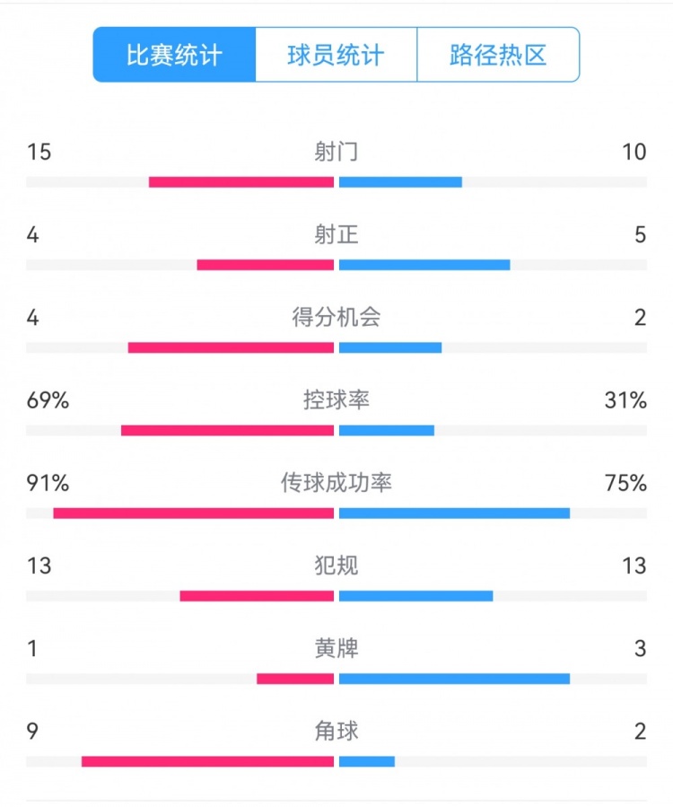  點球告負！尤文恩波利數(shù)據(jù)：射門15-10，射正4-5，得分機會4-2