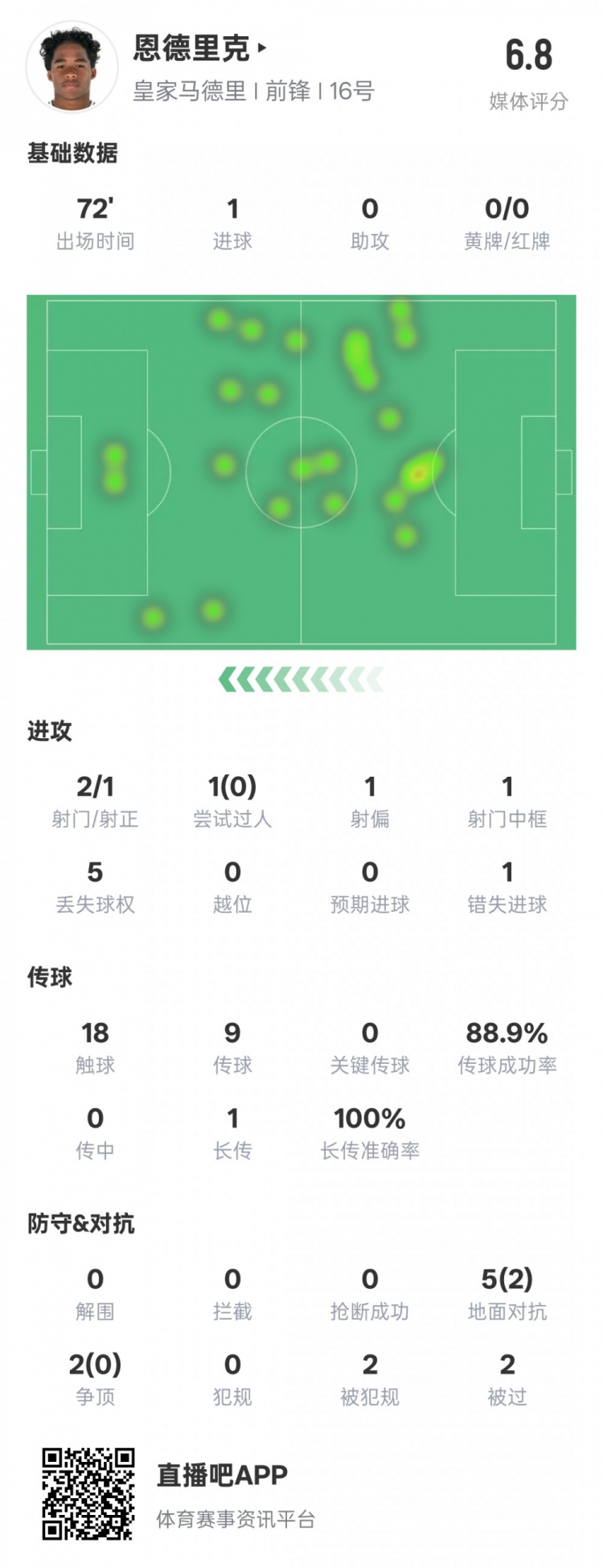  恩德里克本場數(shù)據(jù)：1進球1中框1錯失進球機會，評分6.8