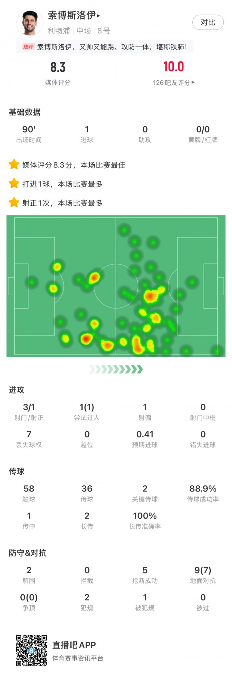  索博斯洛伊本場1粒進(jìn)球，2次關(guān)鍵傳球，5次搶斷，9次對抗贏7次