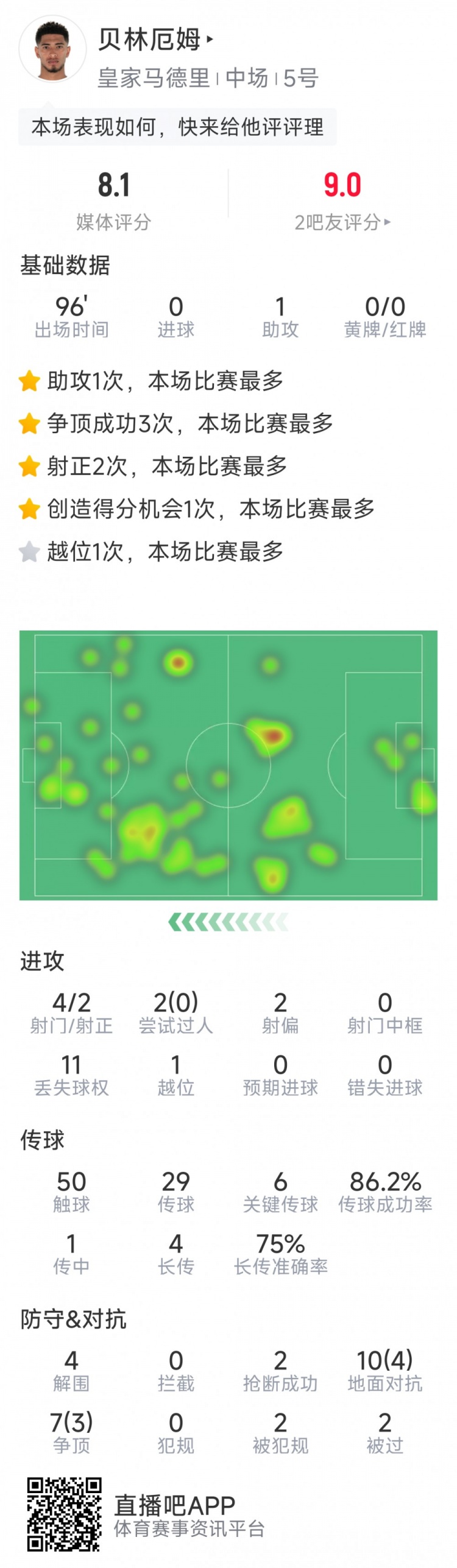  貝林厄姆本場數(shù)據(jù)：1次助攻，6次關(guān)鍵傳球，4射2正