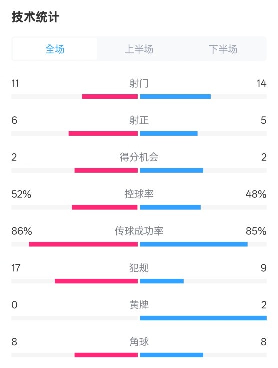  皇社0-1皇馬數(shù)據(jù)：射門11-14，射正6-5，控球率52%-48%，犯規(guī)17-9