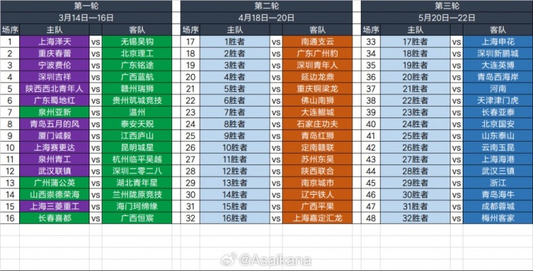  2025足協(xié)杯第一輪、第二輪、第三輪對(duì)陣抽簽結(jié)果 ???