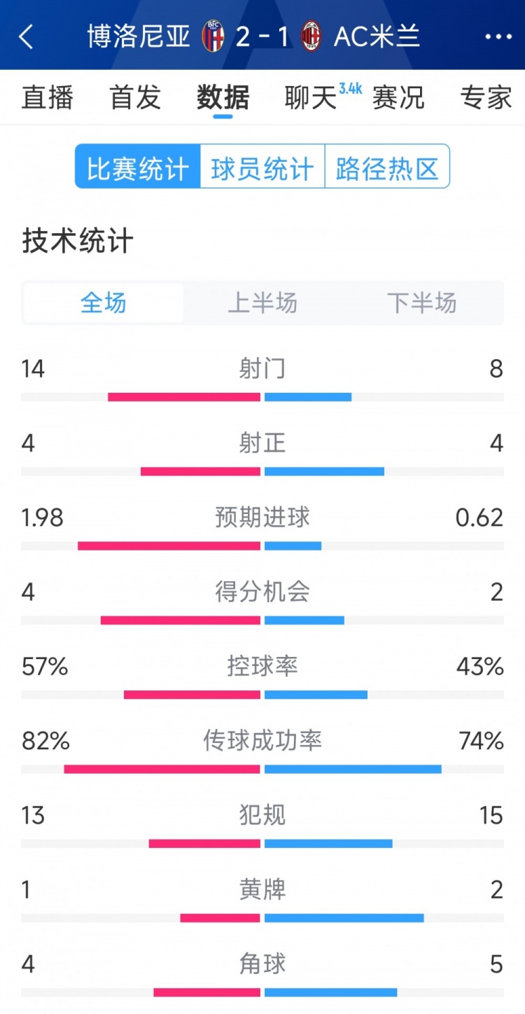  AC米蘭1-2博洛尼亞全場(chǎng)數(shù)據(jù)：射門(mén)8-14，射正4-4，得分機(jī)會(huì)2-4