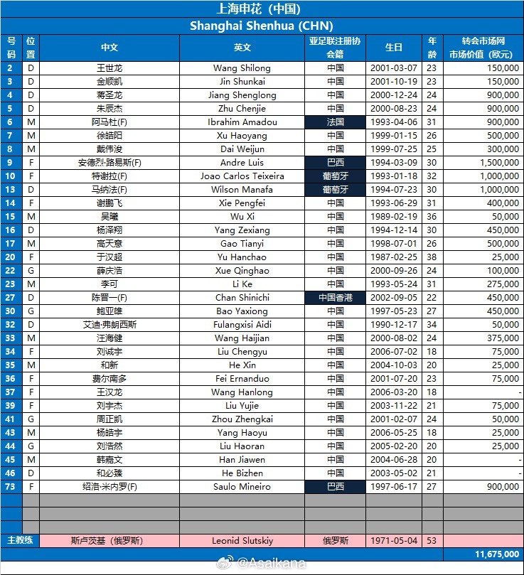  2024-25亞冠精英聯(lián)賽16強(qiáng)賽 上海申花vs川崎前鋒 兩隊報名名單