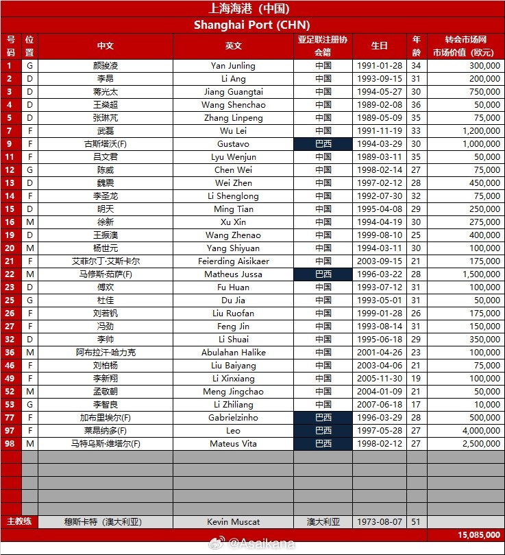  2024-25亞冠精英聯(lián)賽16強(qiáng)賽 上海海港vs橫濱F水手 兩隊(duì)報名名單