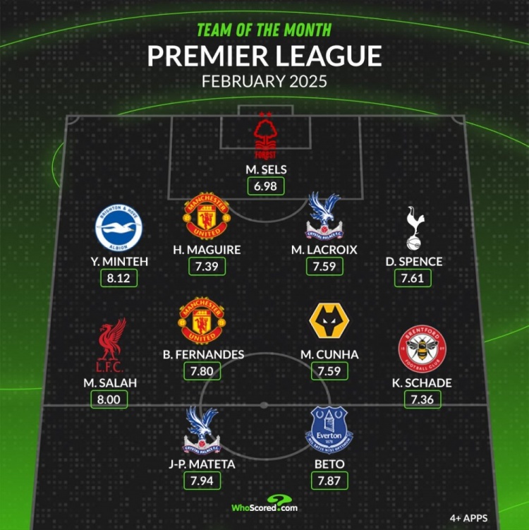  whoscored英超2月最佳陣：薩拉赫、B費領(lǐng)銜，馬奎爾、庫尼亞在列