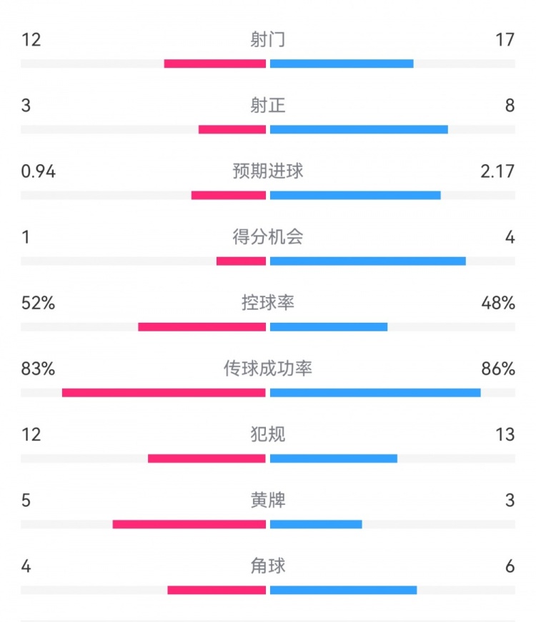  拜仁3-1斯圖加特?cái)?shù)據(jù)：射門17-13，射正8-3，得分機(jī)會(huì)4-1