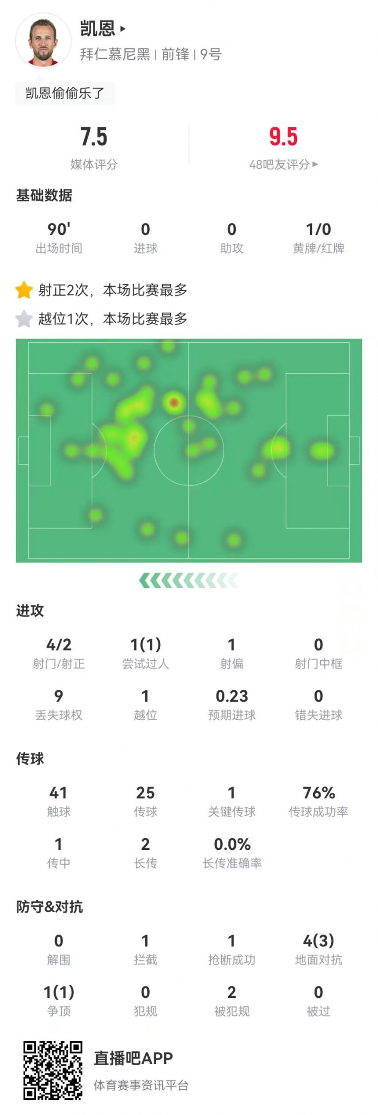  凱恩本場4射2正 1關(guān)鍵傳球+2造犯規(guī) 5對抗4成功 獲評7.5分