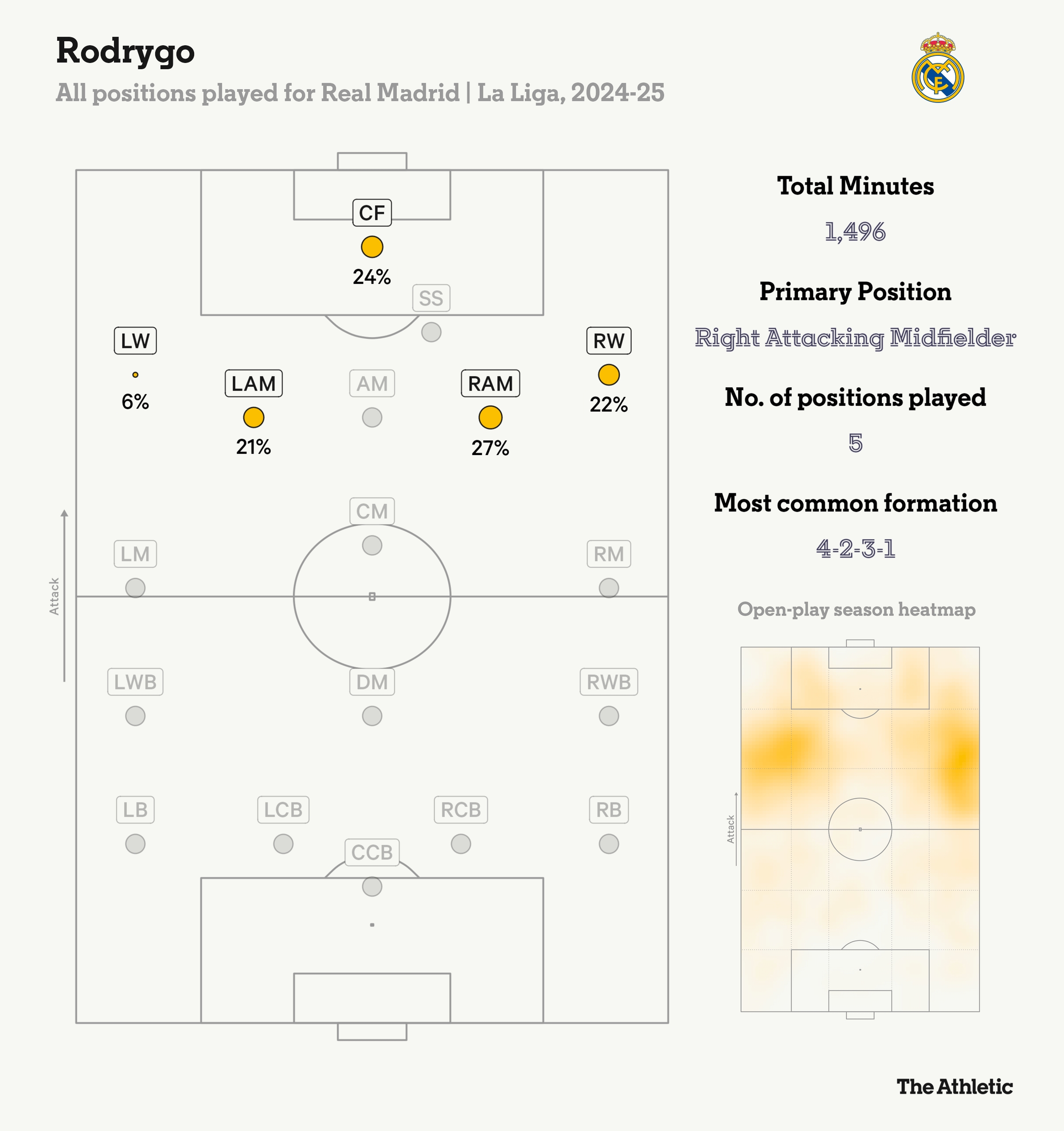  羅德里戈本賽季在皇馬踢過五個位置，居右的進攻型中場踢的最多