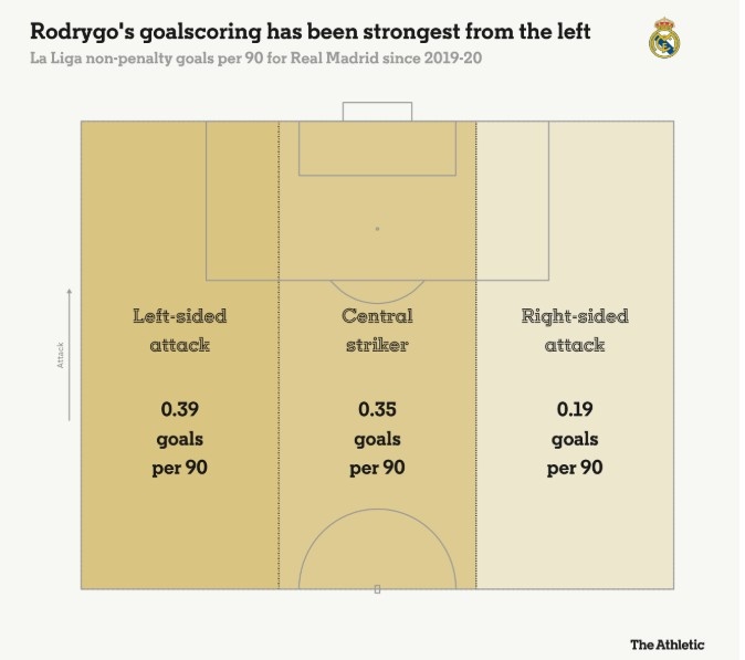  羅德里戈每90分鐘在左路0.39球，中路0.35球，右路0.19球