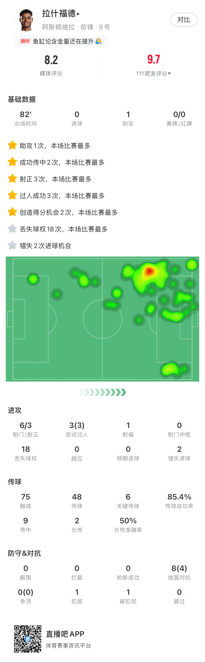  ?拉什福德邊路1v1瞬間啟動一步過，下底倒三角傳到空當形成射門