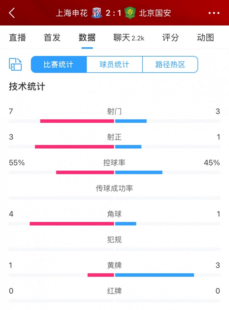  半場數(shù)據(jù)：申花主要數(shù)據(jù)均領(lǐng)先國安，射門7比3、射正3比1占優(yōu)