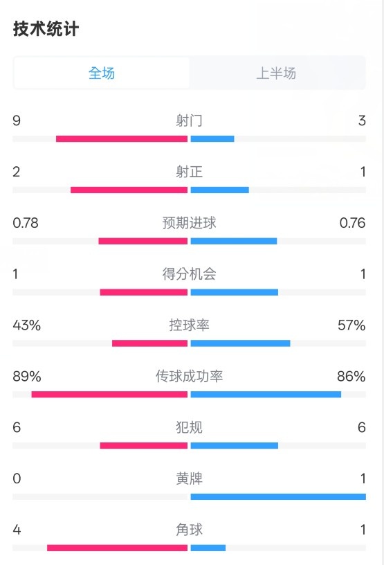  貝蒂斯半場(chǎng)1-1皇馬數(shù)據(jù)：射門(mén)9-3。射正2-1，控球率43%-57%