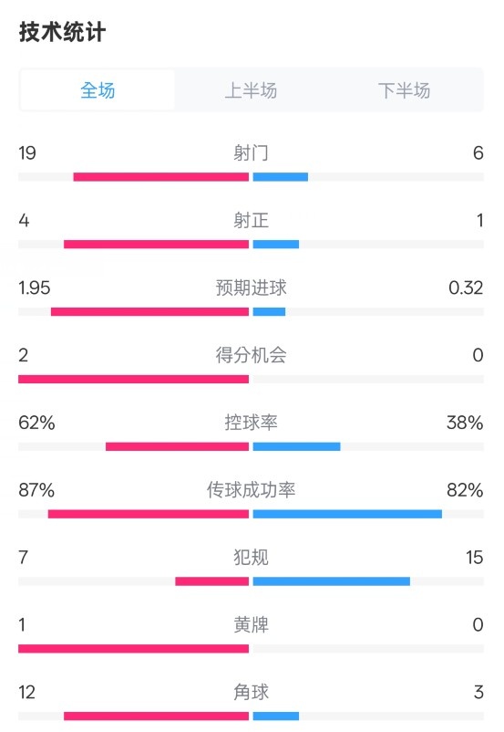  那不勒斯1-1國米數(shù)據(jù)：射門19-6，射正4-1，控球率62%-38%