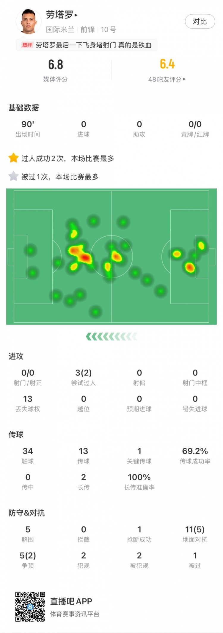  勞塔羅本場數(shù)據(jù)：0次射門，16次對抗贏得7次，5次解圍