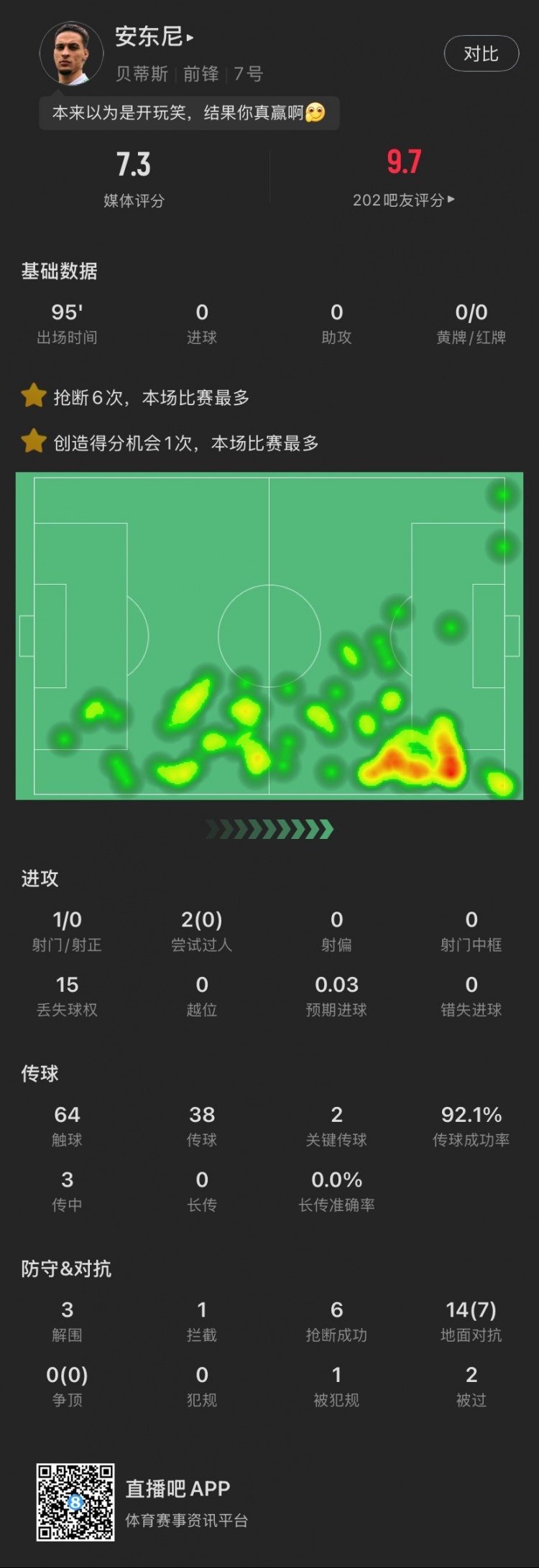  安東尼本場(chǎng)：搶斷6次全場(chǎng)最多，2腳關(guān)鍵傳球&3解圍，造阿拉巴黃牌