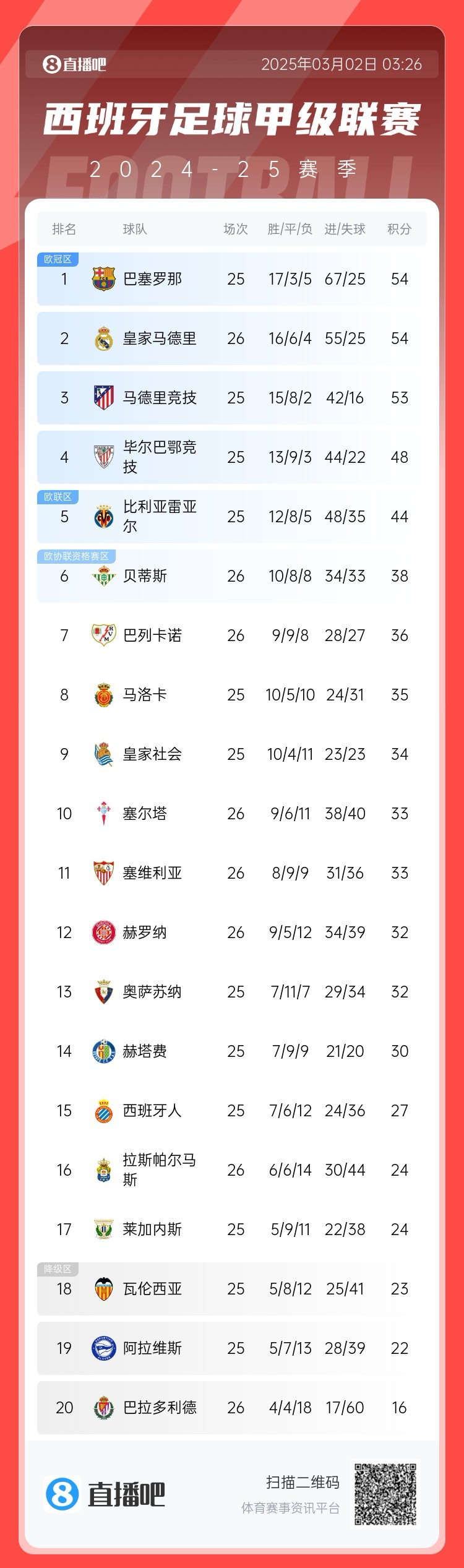  近5輪僅1勝，西甲積分榜：皇馬遭逆轉(zhuǎn)仍排第二，先賽與巴薩同分