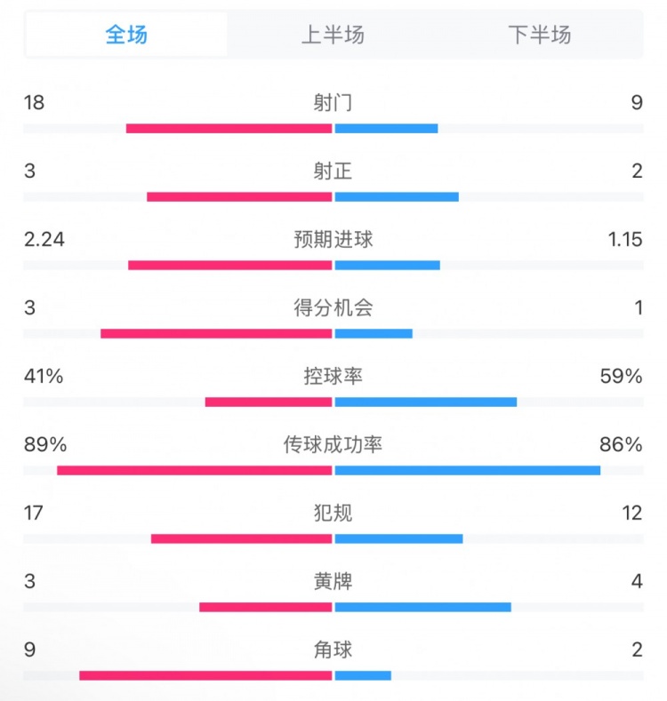  貝蒂斯2-1皇馬全場數(shù)據(jù)：射門18-9，射正3-2，得分機(jī)會(huì)3-1