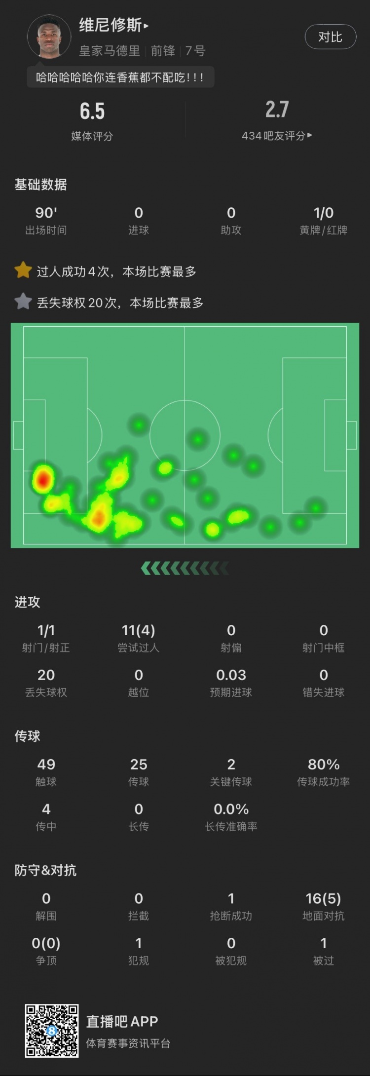  維尼修斯本場：丟失球權(quán)20次全場最多，染黃，11次過人成功4次，