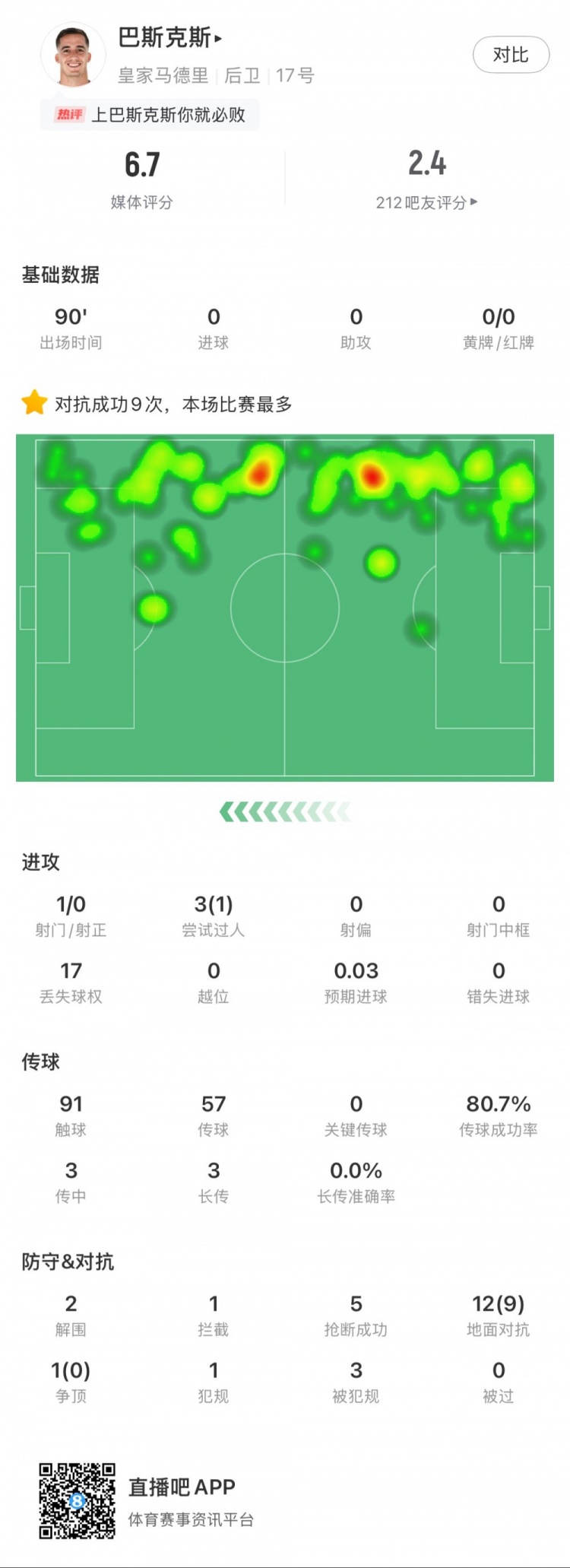  巴斯克斯本場數(shù)據(jù)：9次贏得對抗全場最多，5次搶斷，2次解圍