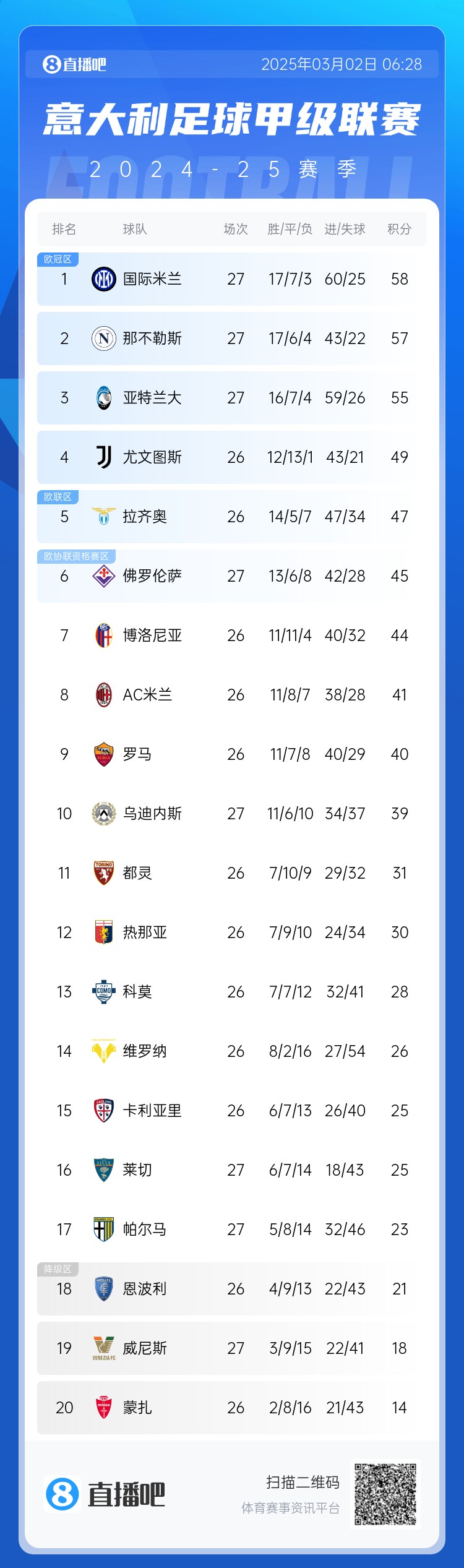  意甲積分榜：天王山之戰(zhàn)1-1收場，國米仍居榜首，那不勒斯第二