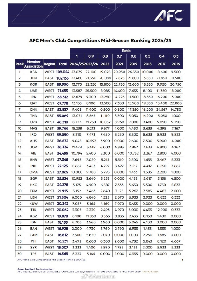  24/25賽季中期亞足聯男足賽事技術評分：中國53.8分為東亞第三