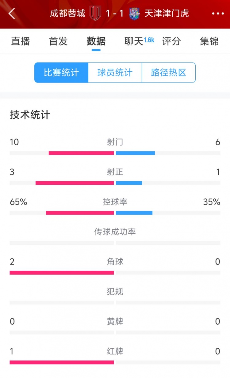  蓉城vs津門虎半場(chǎng)數(shù)據(jù)：射門數(shù)10-6&射正3-1，蓉城控球率65%