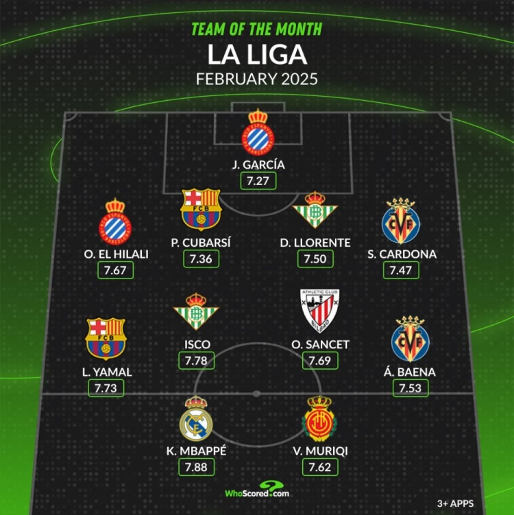  whoscored西甲2月最佳陣：姆巴佩、亞馬爾領(lǐng)銜，伊斯科在列