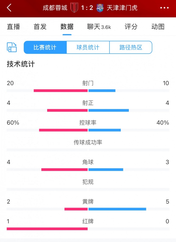  全場數(shù)據(jù)：蓉城六成控球20次射門，津門虎10次射門但最終贏球