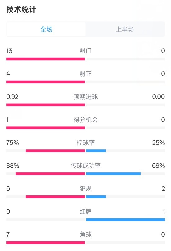  巴薩半場(chǎng)2-0皇社數(shù)據(jù)：射門(mén)13-0，射正4-0，控球75%-25%，紅牌0-1