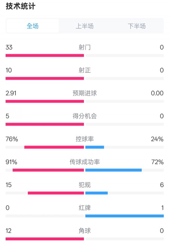  全面壓制！巴薩4-0皇社數(shù)據(jù)：射門(mén)33-0，射正10-0，控球率76%-24%