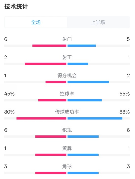  曼聯(lián)半場(chǎng)0-1富勒姆數(shù)據(jù)：射門(mén)6-5，射正2-1，控球率45%-55%