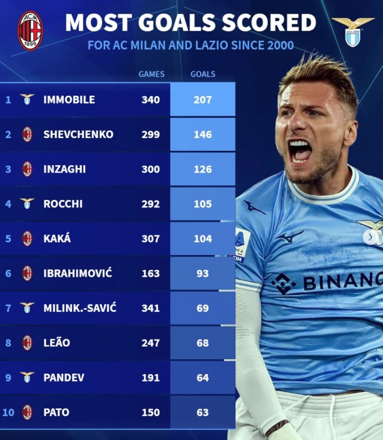  德轉列米蘭&拉齊奧新世紀射手榜：因莫比萊居首，舍瓦、伊布在列