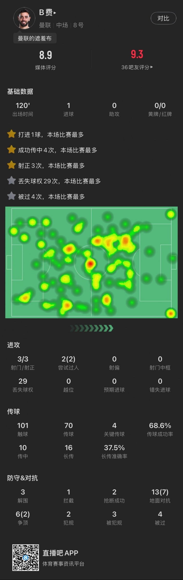  盡力局！B費本場：3射3正打進1球，4次關(guān)鍵傳球，19次對抗成功9次