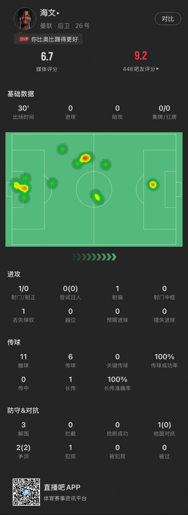  18歲海文曼聯(lián)首秀數(shù)據(jù)：出場30分鐘貢獻3解圍，2次爭頂全部成功