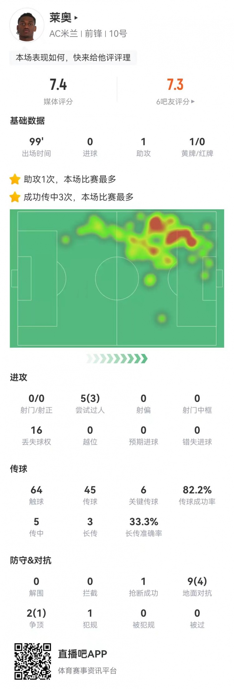  萊奧本場0射1助攻+6關鍵傳球 11對抗5成功+16丟失球權(quán) 獲評7.4分