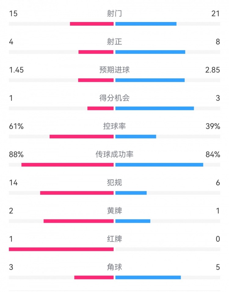  米蘭1-2拉齊奧數(shù)據(jù)：射門15-21，射正4-8，得分機會1-3，犯規(guī)14-6