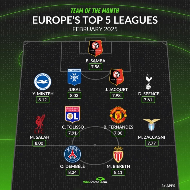 whoscored五大聯(lián)賽2月最佳陣：B費&薩拉赫領銜 登貝萊&比雷斯在列