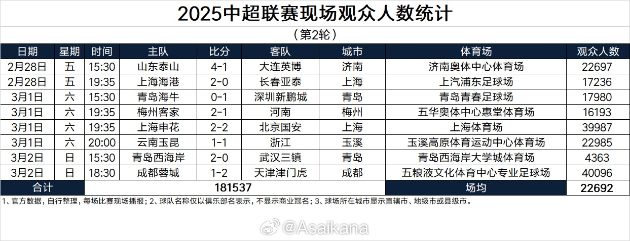  2025中超聯(lián)賽現(xiàn)場(chǎng)觀眾人數(shù)統(tǒng)計(jì)（第2輪）