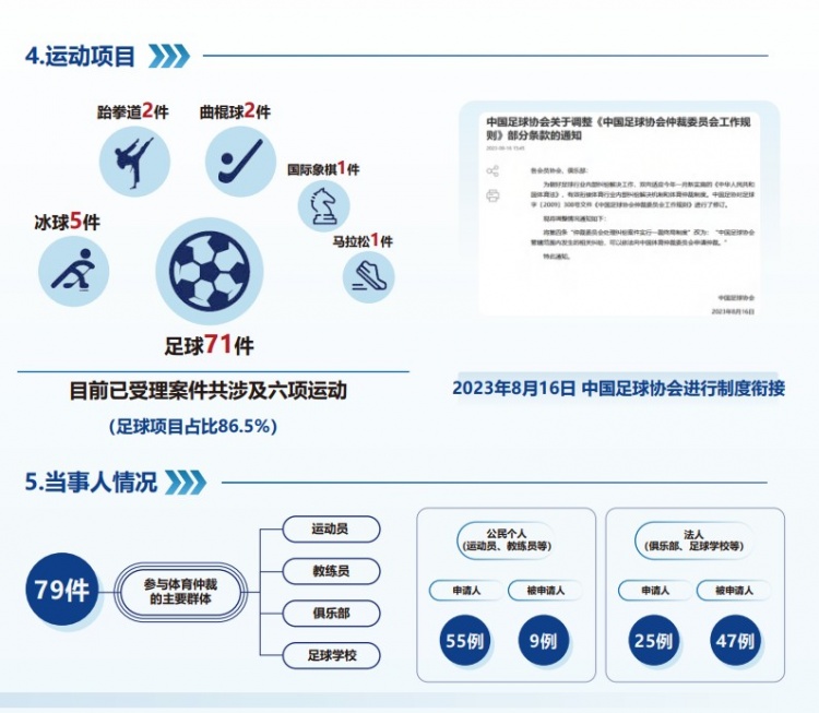  中國(guó)體育仲裁委員會(huì)公布年度報(bào)告，足球項(xiàng)目案件71件占比86.5%